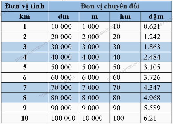 Biểu đồ minh họa quy đổi 1km sang mét, decimet và centimet