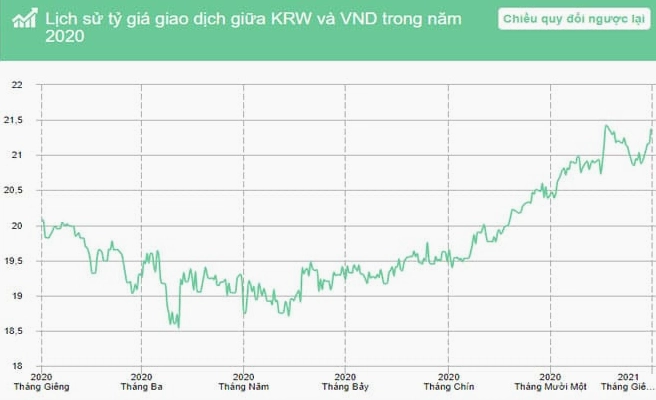 Biểu đồ tỷ giá Won năm 2020 cho thấy sự tăng trưởng so với VND