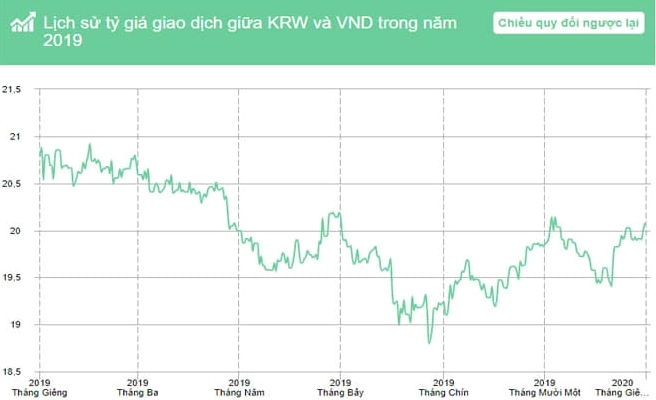 Trong năm 2019, đồng KRW đã ghi nhận mức giảm 3,45% giá trị so với đồng VND